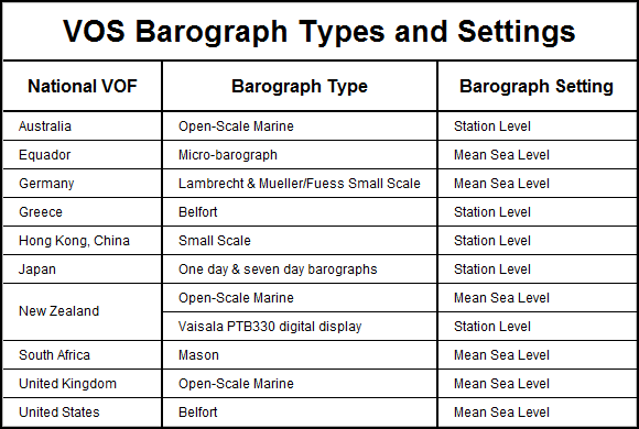 National Pressure Practices - Barograph types and settings