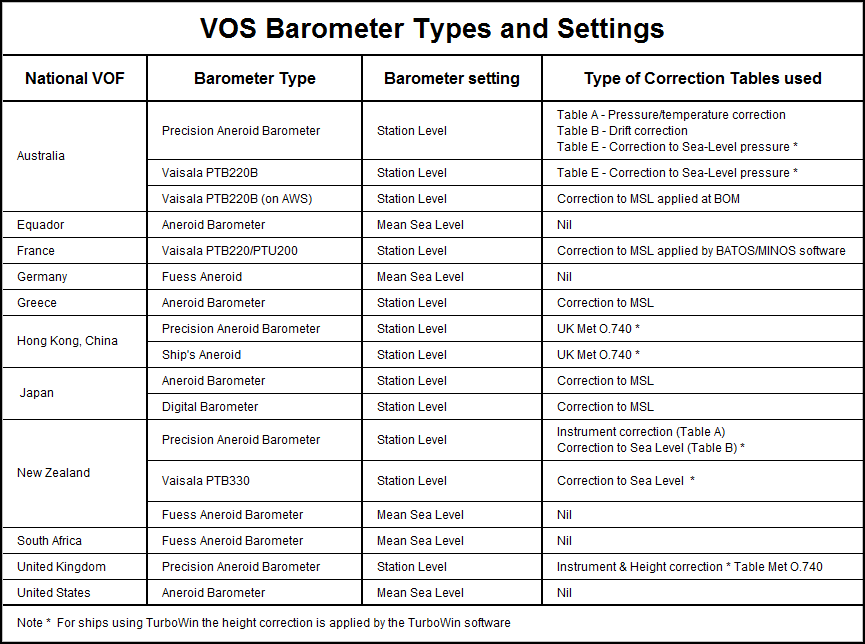 National Observing Practices - Barometer types and settings