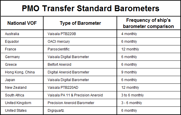 National Pressure Practices - PMO Transfer Standard Barometers