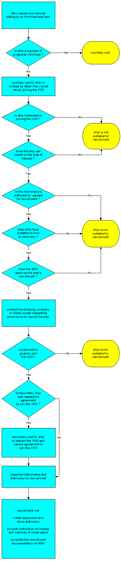 VOS recruitment flow diagram