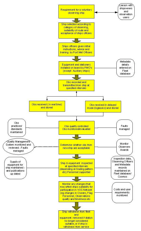 VOS recruitment flow diagram